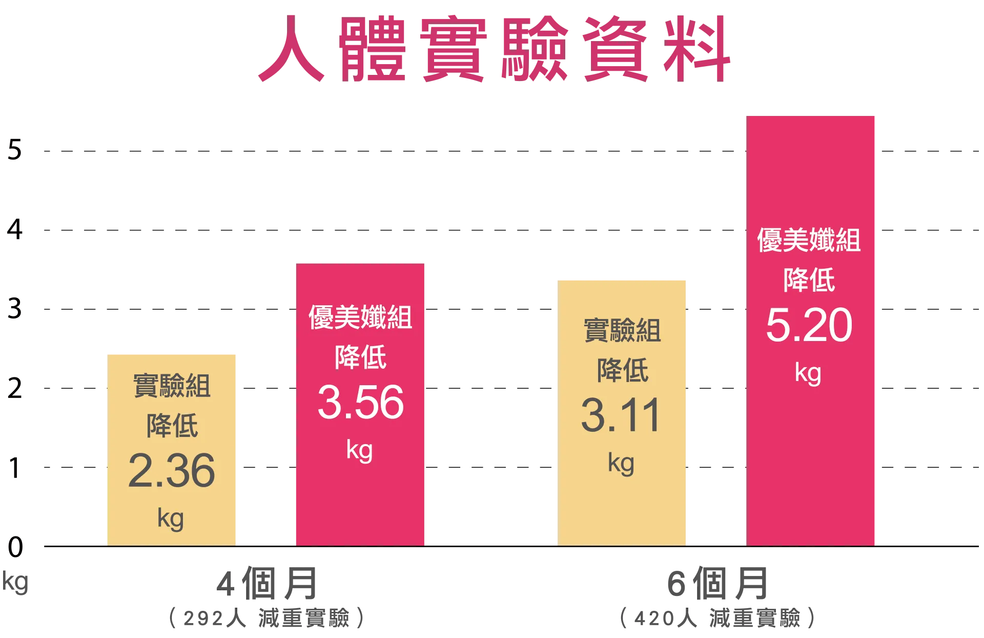 優美孅 減重效率 4個月3.56kg 6個月5.20kg