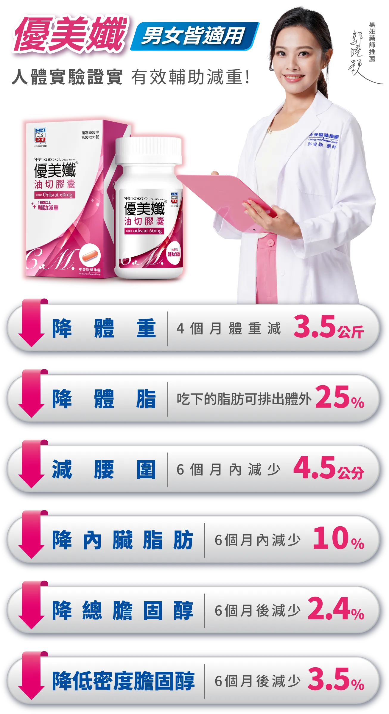 優美孅 男女皆適用 人體實驗證實 有效輔助減重